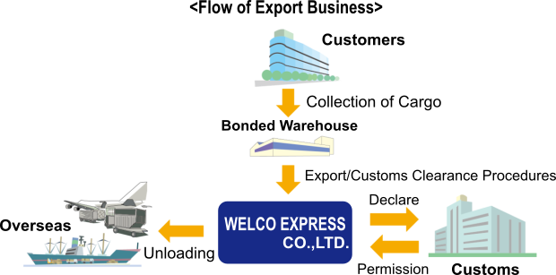 Flow of Export Business