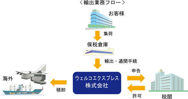 輸出業務フロー