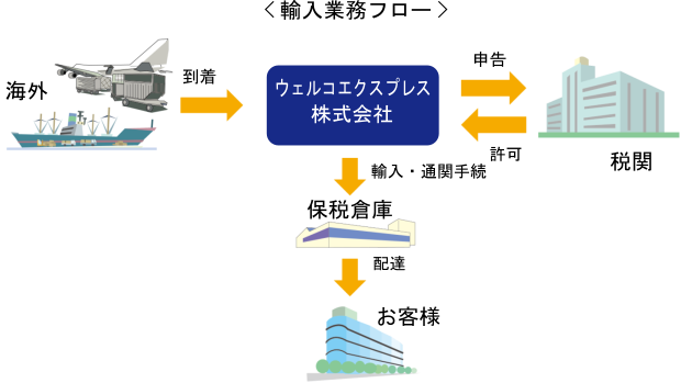 輸入業務フロー
